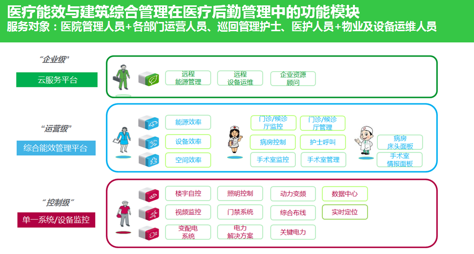 醫(yī)療能效與建筑綜合管理是醫(yī)院未來的發(fā)展重點(diǎn)3
